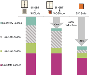 Figure 5. Loss reduction of 50% is feasible even with IGBT-like dv/dt’s operating at 5 kHz.